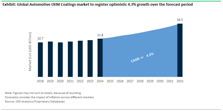 Automotive OEM Coatings Market Size Outlook